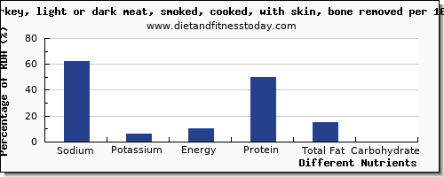 chart to show highest sodium in turkey dark meat per 100g